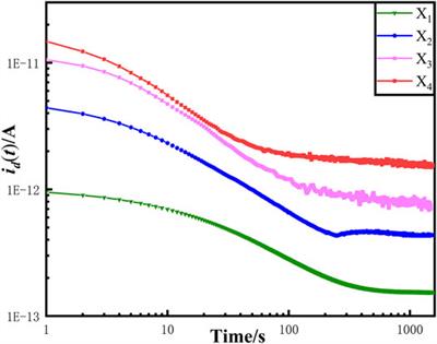Evaluation of Non-Uniform Thermal Aging of XLPE Cable Based on Modified Debye Model